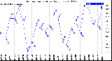 Milwaukee Weather Outdoor Temperature<br>Daily Low