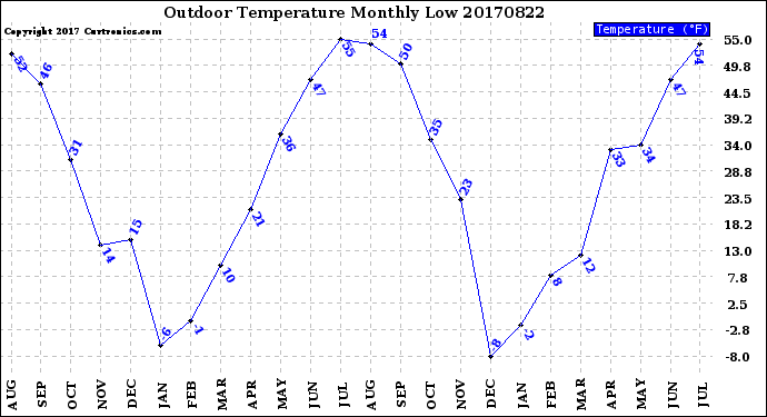 Milwaukee Weather Outdoor Temperature<br>Monthly Low