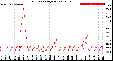 Milwaukee Weather Rain Rate<br>Daily High