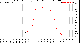 Milwaukee Weather Solar Radiation Average<br>per Hour<br>(24 Hours)