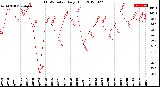 Milwaukee Weather THSW Index<br>Daily High