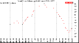 Milwaukee Weather Wind Speed<br>Average<br>(24 Hours)