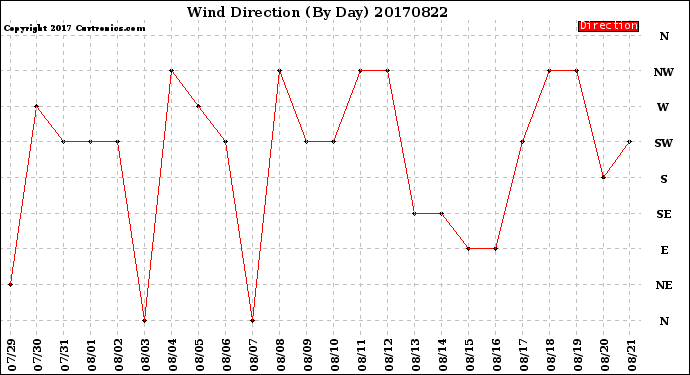 Milwaukee Weather Wind Direction<br>(By Day)