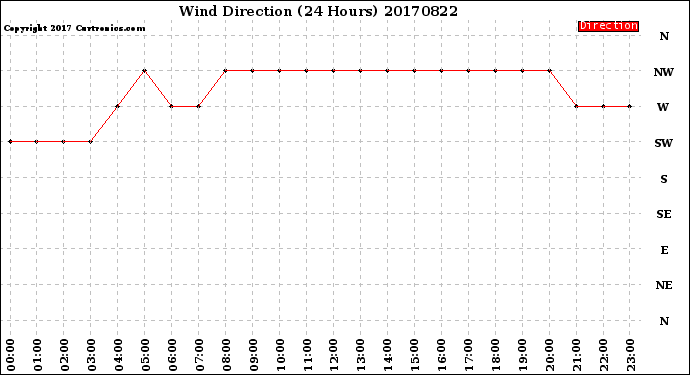 Milwaukee Weather Wind Direction<br>(24 Hours)