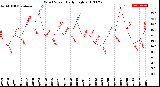 Milwaukee Weather Wind Speed<br>Daily High