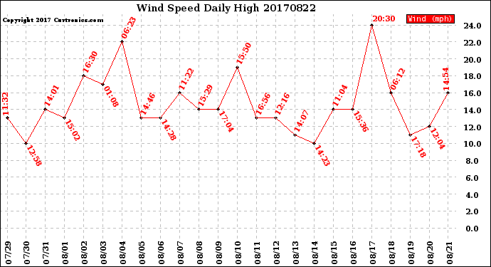 Milwaukee Weather Wind Speed<br>Daily High