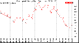 Milwaukee Weather Wind Speed<br>Hourly High<br>(24 Hours)