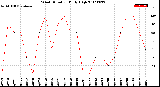 Milwaukee Weather Wind Direction<br>Daily High