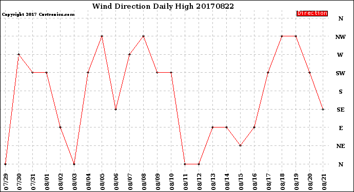 Milwaukee Weather Wind Direction<br>Daily High