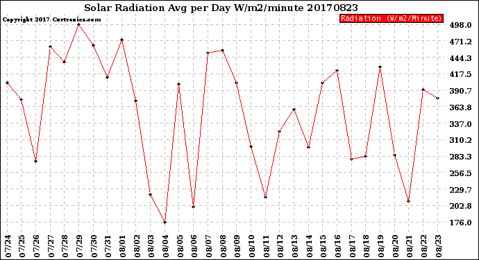 Milwaukee Weather Solar Radiation<br>Avg per Day W/m2/minute