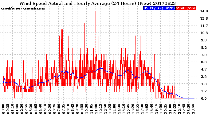 Milwaukee Weather Wind Speed<br>Actual and Hourly<br>Average<br>(24 Hours) (New)