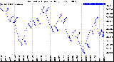 Milwaukee Weather Barometric Pressure<br>Daily Low