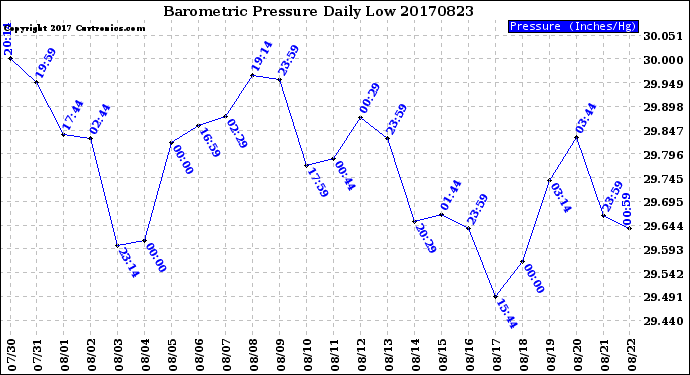 Milwaukee Weather Barometric Pressure<br>Daily Low