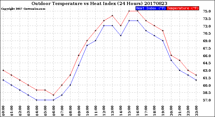 Milwaukee Weather Outdoor Temperature<br>vs Heat Index<br>(24 Hours)