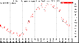 Milwaukee Weather Outdoor Temperature<br>per Hour<br>(24 Hours)