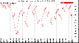 Milwaukee Weather Outdoor Temperature<br>Daily High