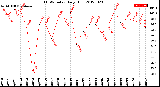 Milwaukee Weather THSW Index<br>Daily High