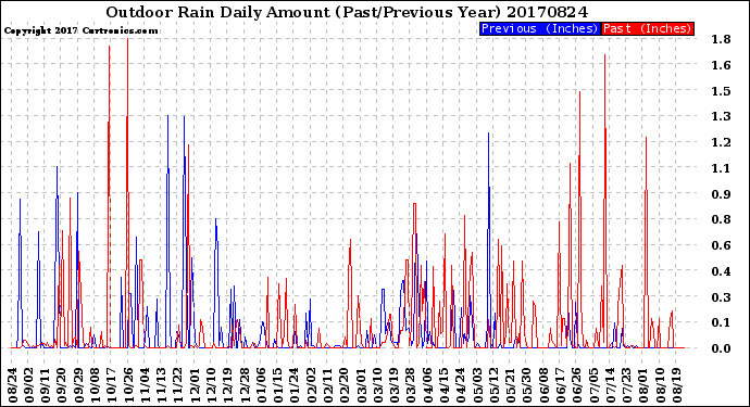 Milwaukee Weather Outdoor Rain<br>Daily Amount<br>(Past/Previous Year)