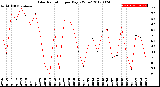 Milwaukee Weather Solar Radiation<br>per Day KW/m2