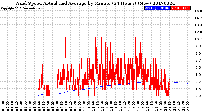 Milwaukee Weather Wind Speed<br>Actual and Average<br>by Minute<br>(24 Hours) (New)