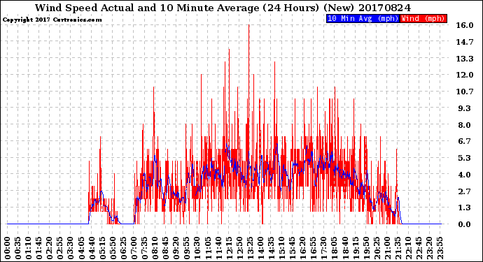 Milwaukee Weather Wind Speed<br>Actual and 10 Minute<br>Average<br>(24 Hours) (New)