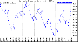 Milwaukee Weather Barometric Pressure<br>Daily Low