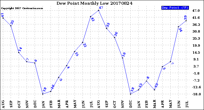 Milwaukee Weather Dew Point<br>Monthly Low