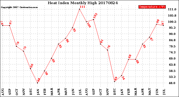 Milwaukee Weather Heat Index<br>Monthly High