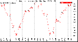 Milwaukee Weather Outdoor Temperature<br>Monthly High