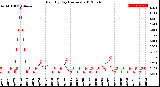 Milwaukee Weather Rain<br>By Day<br>(Inches)