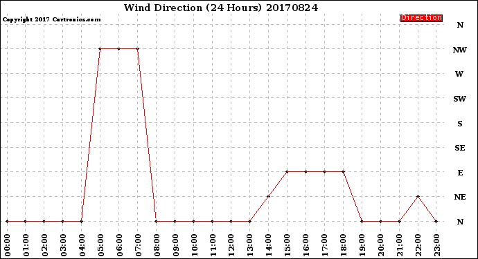 Milwaukee Weather Wind Direction<br>(24 Hours)