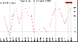 Milwaukee Weather Wind Direction<br>Daily High