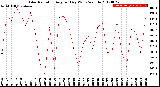 Milwaukee Weather Solar Radiation<br>Avg per Day W/m2/minute