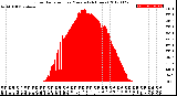 Milwaukee Weather Solar Radiation<br>per Minute<br>(24 Hours)