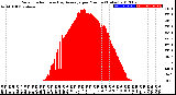 Milwaukee Weather Solar Radiation<br>& Day Average<br>per Minute<br>(Today)