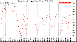 Milwaukee Weather Solar Radiation<br>per Day KW/m2