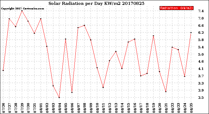 Milwaukee Weather Solar Radiation<br>per Day KW/m2