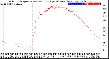 Milwaukee Weather Outdoor Temperature<br>vs Wind Chill<br>per Minute<br>(24 Hours)