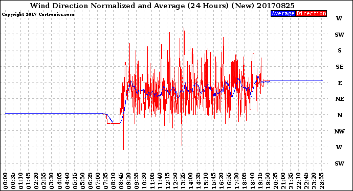 Milwaukee Weather Wind Direction<br>Normalized and Average<br>(24 Hours) (New)