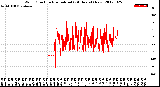 Milwaukee Weather Wind Direction<br>Normalized<br>(24 Hours) (New)