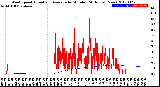 Milwaukee Weather Wind Speed<br>Actual and Average<br>by Minute<br>(24 Hours) (New)