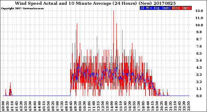 Milwaukee Weather Wind Speed<br>Actual and 10 Minute<br>Average<br>(24 Hours) (New)