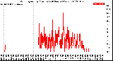 Milwaukee Weather Wind Speed<br>by Minute<br>(24 Hours) (New)