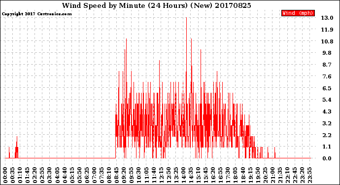 Milwaukee Weather Wind Speed<br>by Minute<br>(24 Hours) (New)