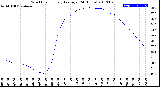 Milwaukee Weather Wind Chill<br>Hourly Average<br>(24 Hours)