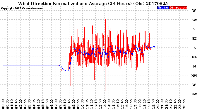 Milwaukee Weather Wind Direction<br>Normalized and Average<br>(24 Hours) (Old)