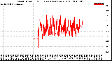 Milwaukee Weather Wind Direction<br>Normalized<br>(24 Hours) (Old)