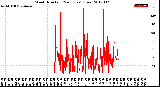 Milwaukee Weather Wind Direction<br>(24 Hours) (Raw)