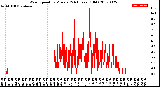 Milwaukee Weather Wind Speed<br>by Minute<br>(24 Hours) (Old)