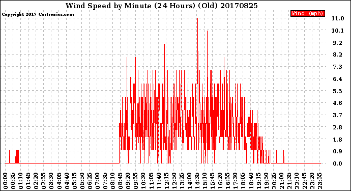 Milwaukee Weather Wind Speed<br>by Minute<br>(24 Hours) (Old)